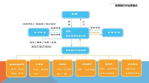 智慧路燈系統(tǒng)建設(shè)與運(yùn)營(yíng)模式 實(shí)業(yè)運(yùn)營(yíng)與建設(shè)的創(chuàng)新實(shí)踐