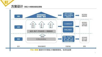 旅游景區(qū)項(xiàng)目智能化建設(shè)及運(yùn)營(yíng)方案 融合實(shí)業(yè)運(yùn)營(yíng)與數(shù)字創(chuàng)新