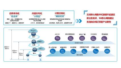 運(yùn)營(yíng)商5GMEC承載網(wǎng)建設(shè)的挑戰(zhàn)與關(guān)鍵點(diǎn)