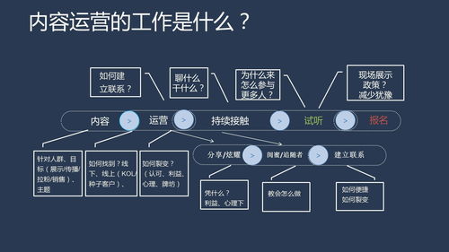 實業(yè)運營與建設(shè)中的內(nèi)容運營 從建立連接到持續(xù)復(fù)購的橋梁